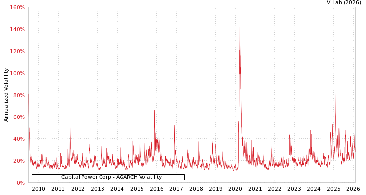 graph of Capital Power Corp AGARCH