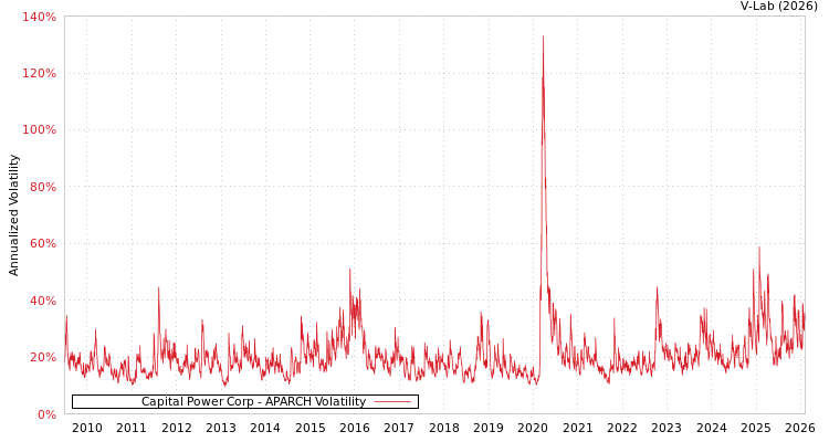 graph of Capital Power Corp APARCH