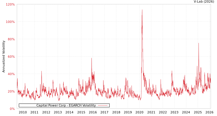 graph of Capital Power Corp EGARCH