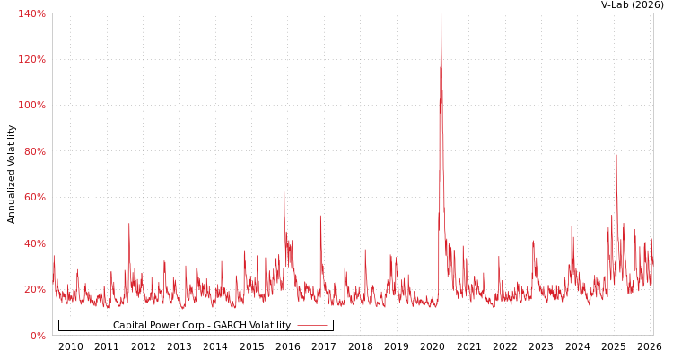 graph of Capital Power Corp GARCH