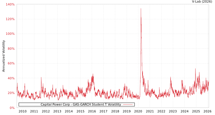graph of Capital Power Corp GAS-GARCH-T