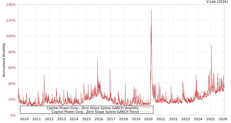 graph of Capital Power Corp S0GARCH