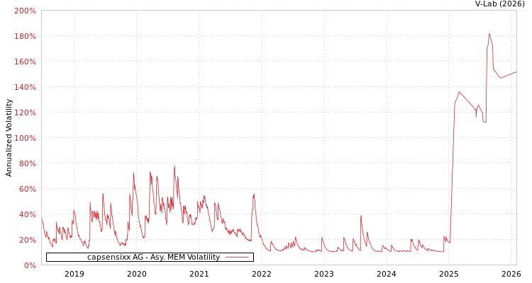 graph of capsensixx AG AMEM