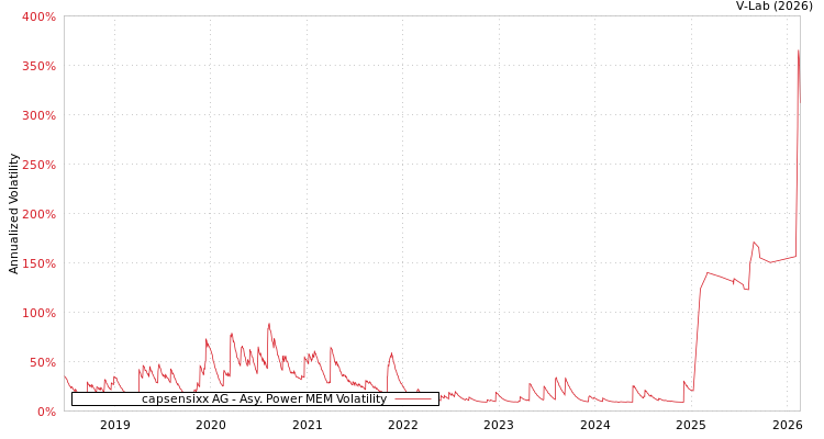 graph of capsensixx AG APMEM