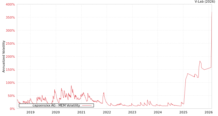 graph of capsensixx AG MEM
