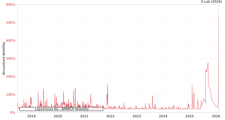 graph of capsensixx AG APARCH