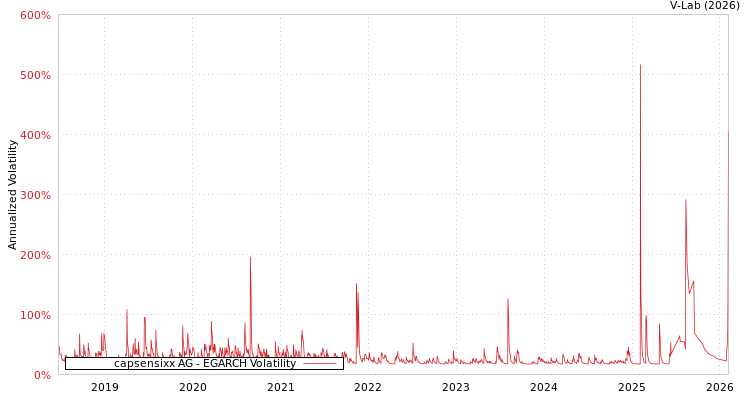 graph of capsensixx AG EGARCH