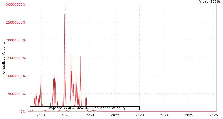 graph of capsensixx AG GAS-GARCH-T