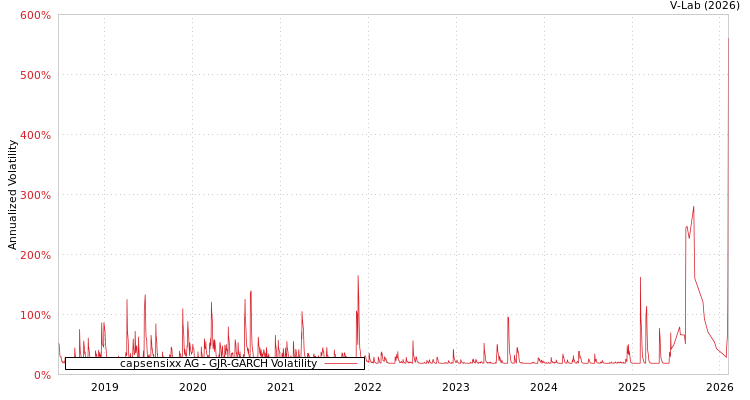 graph of capsensixx AG GJR-GARCH