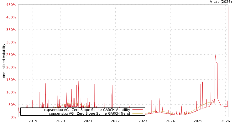 graph of capsensixx AG S0GARCH