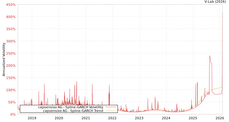 graph of capsensixx AG SGARCH