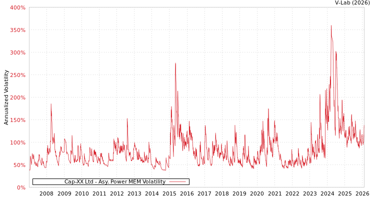 graph of Cap-XX Ltd APMEM