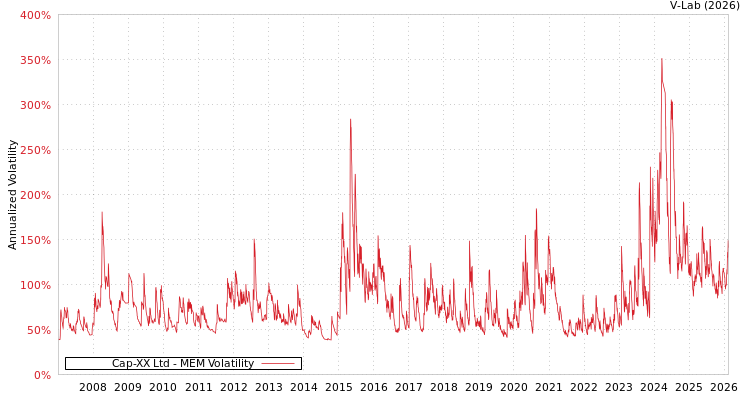 graph of Cap-XX Ltd MEM