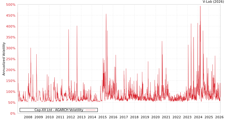 graph of Cap-XX Ltd AGARCH