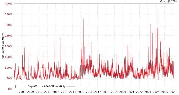graph of Cap-XX Ltd APARCH