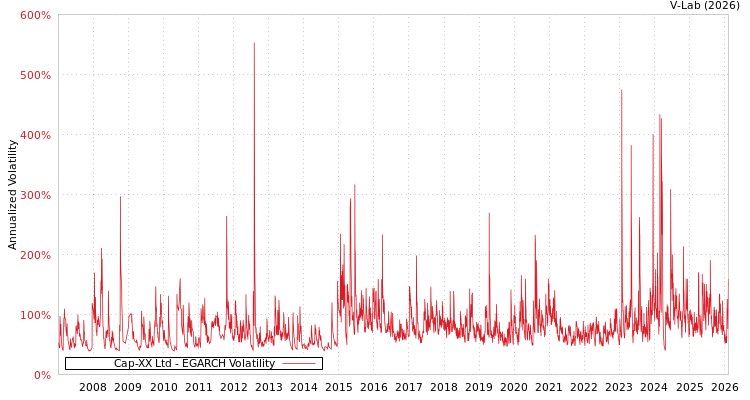 graph of Cap-XX Ltd EGARCH