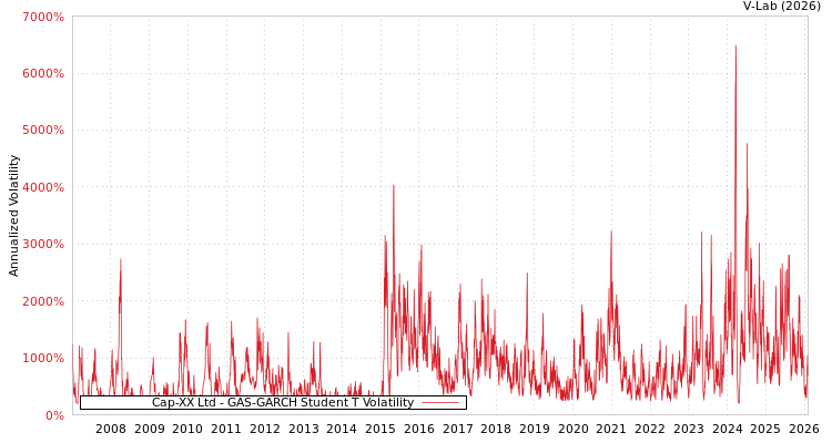 graph of Cap-XX Ltd GAS-GARCH-T