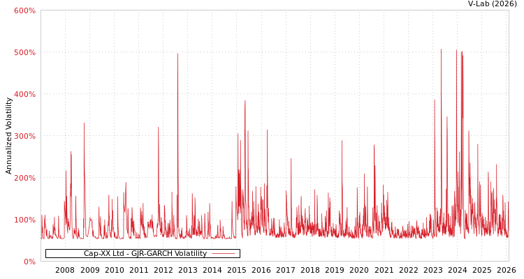 graph of Cap-XX Ltd GJR-GARCH