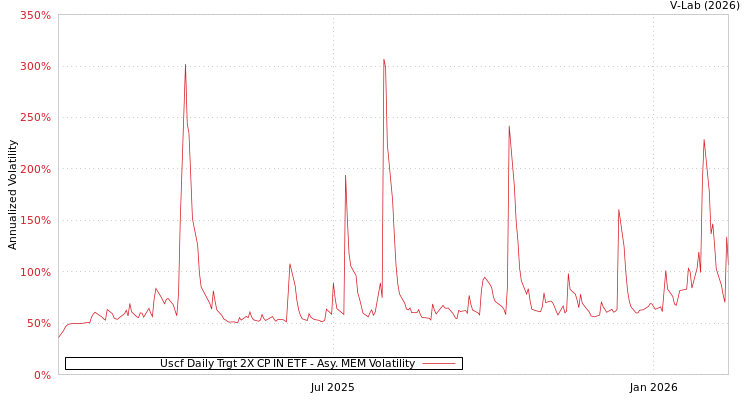 graph of Uscf Daily Trgt 2X CP IN ETF AMEM