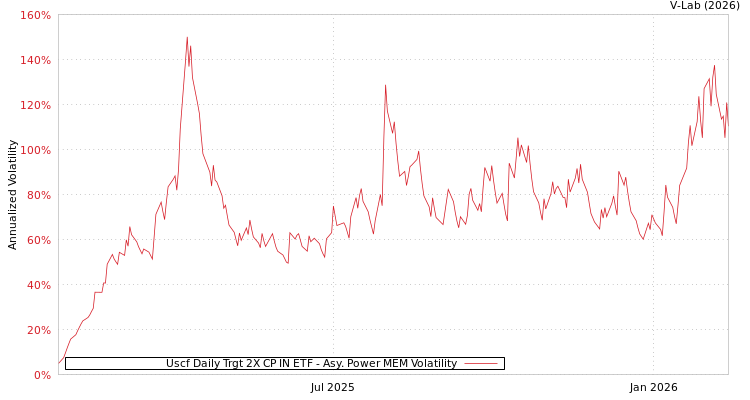 graph of Uscf Daily Trgt 2X CP IN ETF APMEM