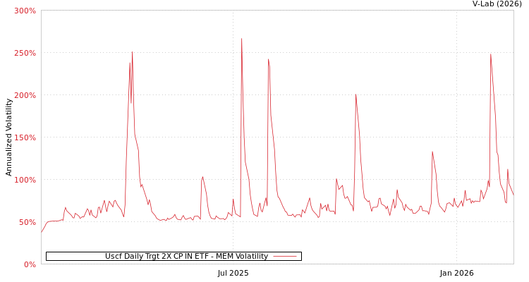 graph of Uscf Daily Trgt 2X CP IN ETF MEM