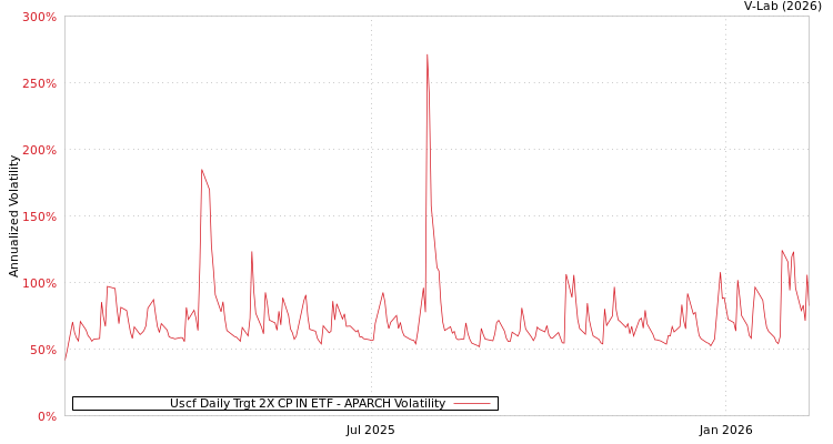 graph of Uscf Daily Trgt 2X CP IN ETF APARCH