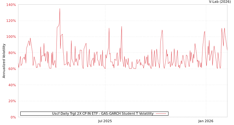 graph of Uscf Daily Trgt 2X CP IN ETF GAS-GARCH-T