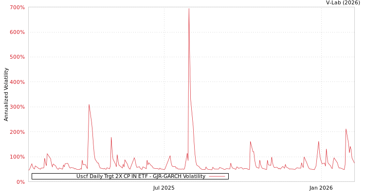 graph of Uscf Daily Trgt 2X CP IN ETF GJR-GARCH