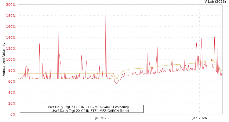 graph of Uscf Daily Trgt 2X CP IN ETF MF2-GARCH