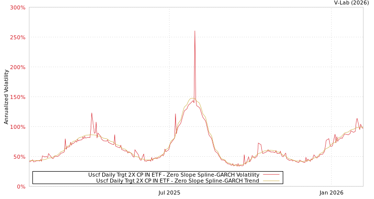 graph of Uscf Daily Trgt 2X CP IN ETF S0GARCH