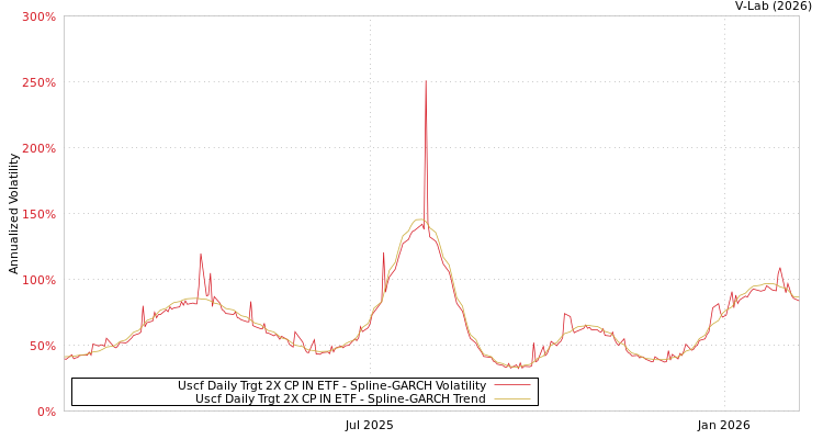 graph of Uscf Daily Trgt 2X CP IN ETF SGARCH