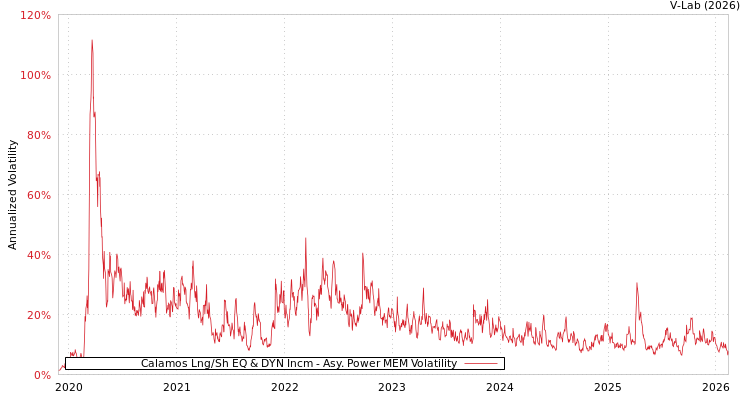 graph of Calamos Lng/Sh EQ & DYN Incm APMEM