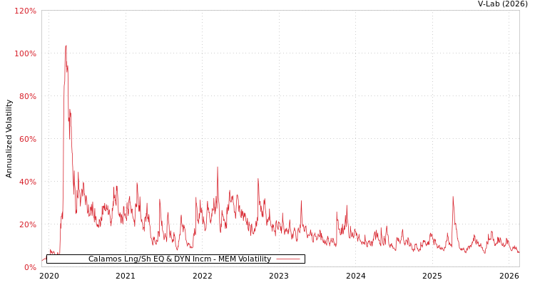 graph of Calamos Lng/Sh EQ & DYN Incm MEM