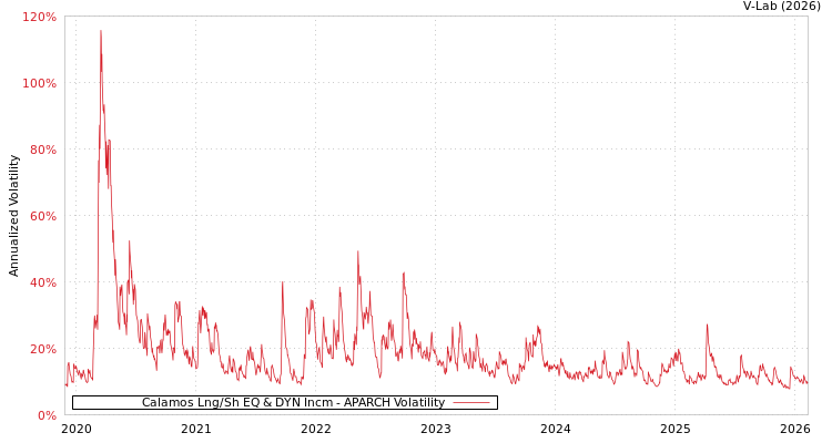 graph of Calamos Lng/Sh EQ & DYN Incm APARCH
