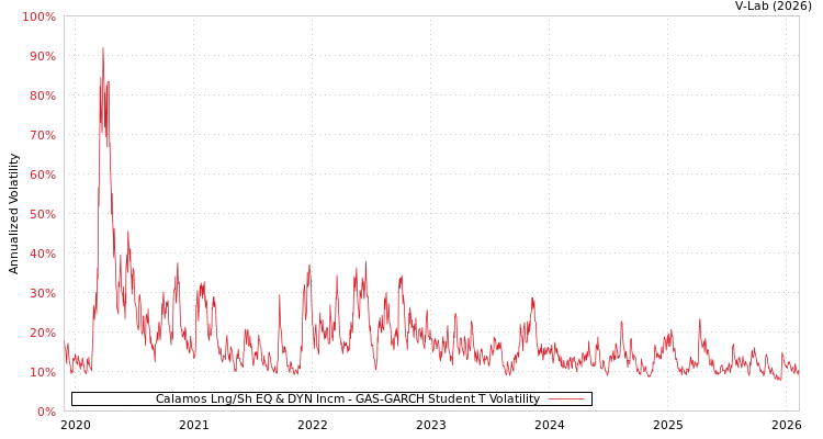 graph of Calamos Lng/Sh EQ & DYN Incm GAS-GARCH-T