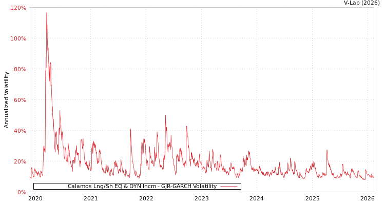 graph of Calamos Lng/Sh EQ & DYN Incm GJR-GARCH