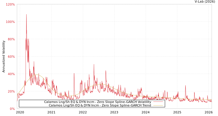graph of Calamos Lng/Sh EQ & DYN Incm S0GARCH