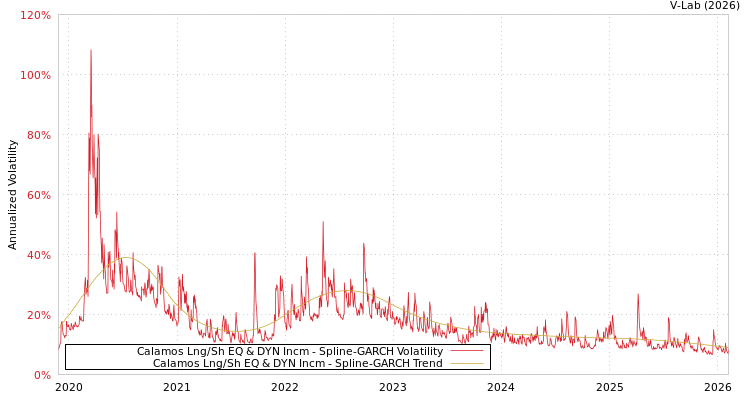 graph of Calamos Lng/Sh EQ & DYN Incm SGARCH