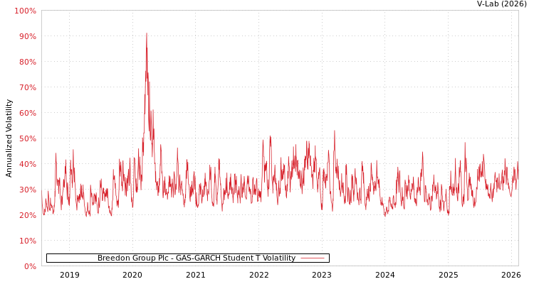graph of Breedon Group Plc GAS-GARCH-T