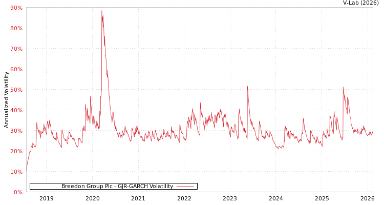 graph of Breedon Group Plc GJR-GARCH