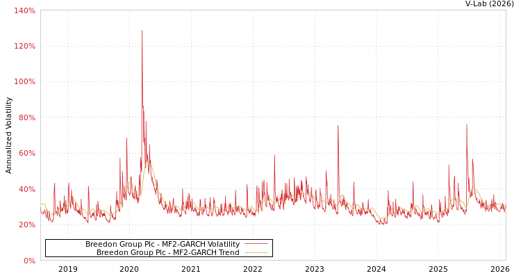 graph of Breedon Group Plc MF2-GARCH