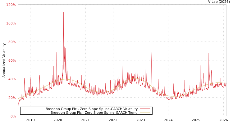 graph of Breedon Group Plc S0GARCH