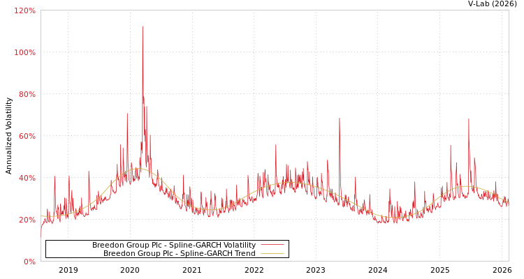 graph of Breedon Group Plc SGARCH