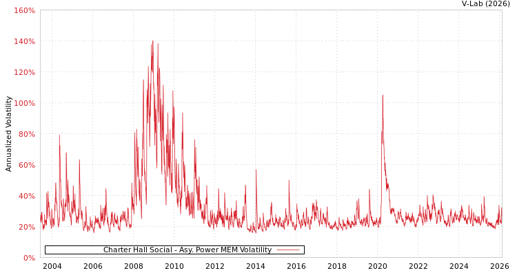 graph of Charter Hall Social APMEM