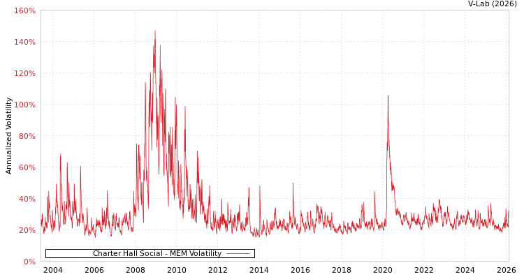 graph of Charter Hall Social MEM