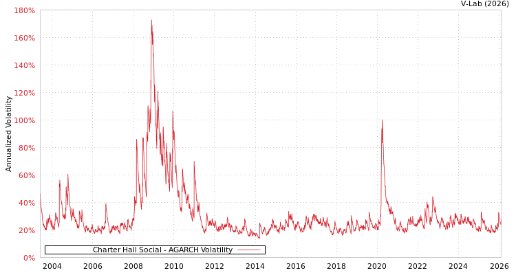 graph of Charter Hall Social AGARCH