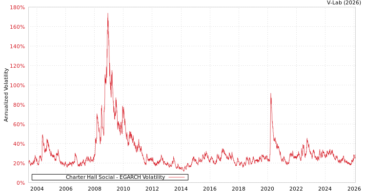 graph of Charter Hall Social EGARCH