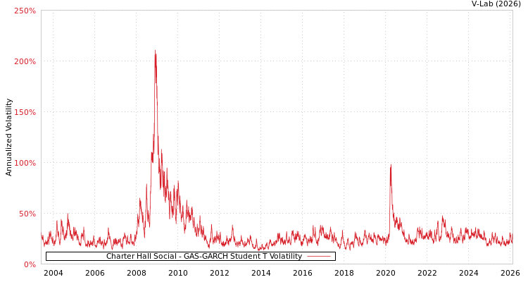graph of Charter Hall Social GAS-GARCH-T