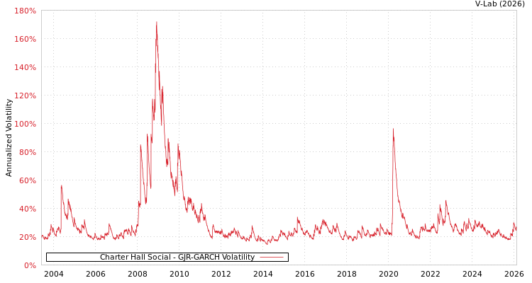 graph of Charter Hall Social GJR-GARCH