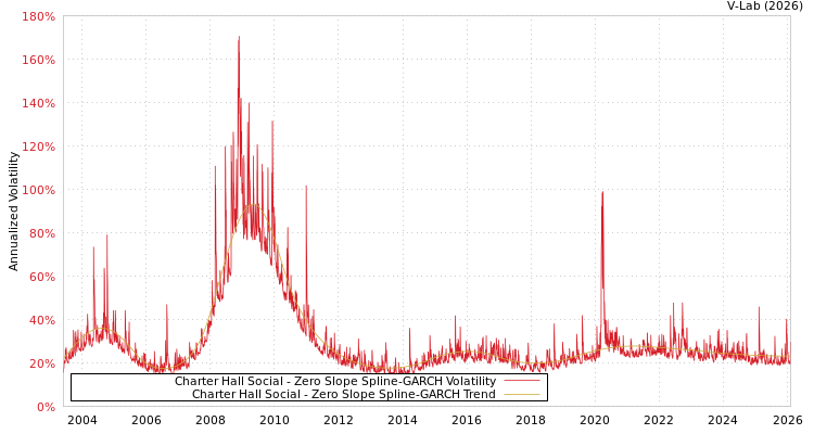 graph of Charter Hall Social S0GARCH